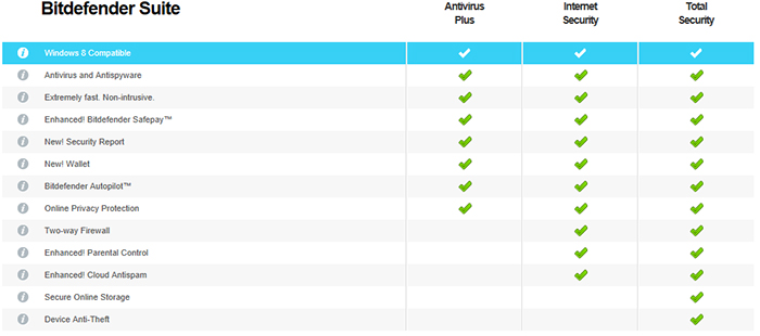 Comparison chart between Bitdefender Antivirus Plus, Internet Security and Total Security 2014 editions