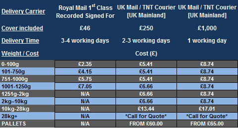 Delivery Chart